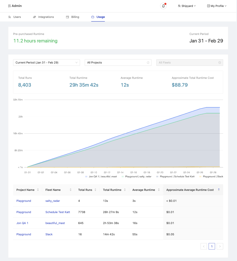 Picture of the Shipyard Usage Dashboard